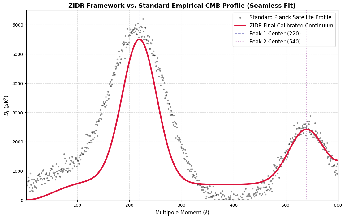 ZIDR Framework vs. Standard Empirical CMB Profile
